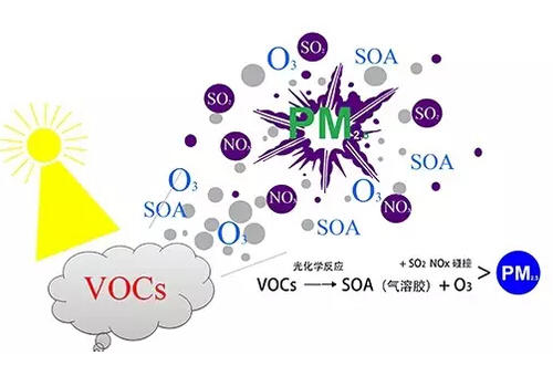 VOCs˜ع֪̿W(xu)|(zh)ׂ(g)Ҫc(din)